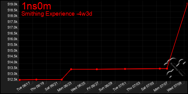 Last 31 Days Graph of 1ns0m