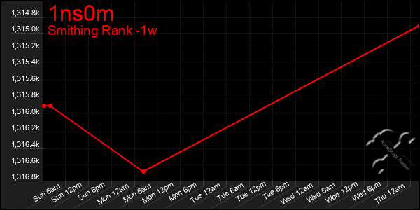 Last 7 Days Graph of 1ns0m