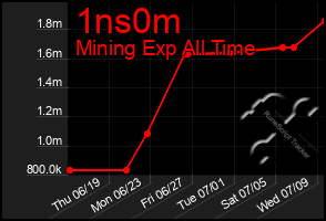 Total Graph of 1ns0m