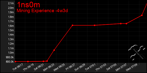 Last 31 Days Graph of 1ns0m