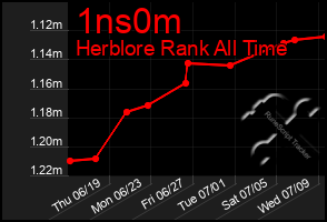 Total Graph of 1ns0m