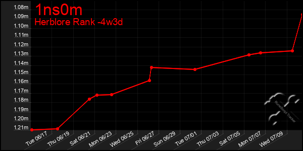 Last 31 Days Graph of 1ns0m