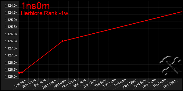 Last 7 Days Graph of 1ns0m