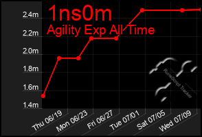 Total Graph of 1ns0m