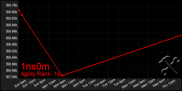 Last 7 Days Graph of 1ns0m