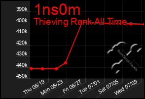 Total Graph of 1ns0m