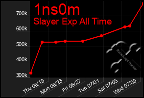 Total Graph of 1ns0m
