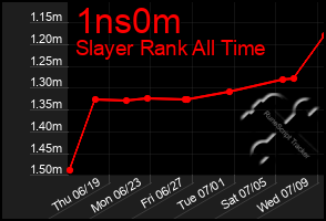 Total Graph of 1ns0m
