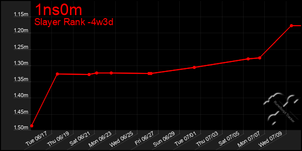Last 31 Days Graph of 1ns0m
