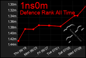 Total Graph of 1ns0m