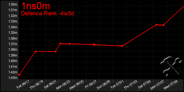 Last 31 Days Graph of 1ns0m