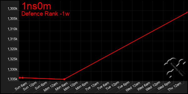 Last 7 Days Graph of 1ns0m
