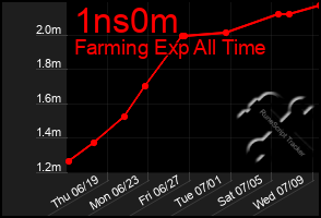 Total Graph of 1ns0m