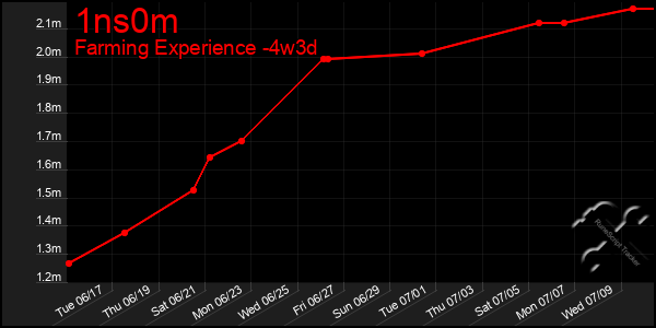 Last 31 Days Graph of 1ns0m