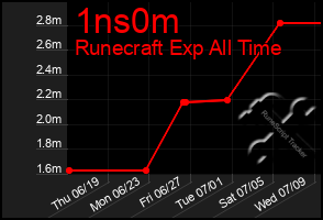 Total Graph of 1ns0m