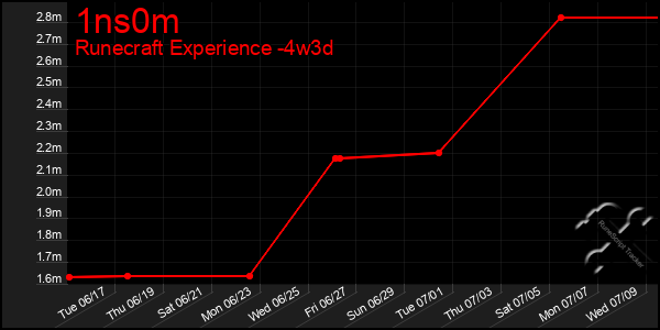 Last 31 Days Graph of 1ns0m