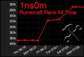 Total Graph of 1ns0m