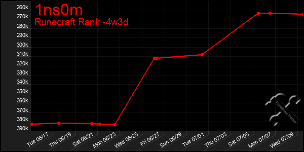 Last 31 Days Graph of 1ns0m