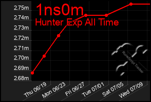 Total Graph of 1ns0m