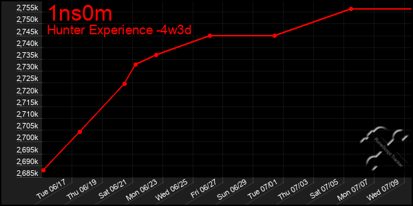 Last 31 Days Graph of 1ns0m