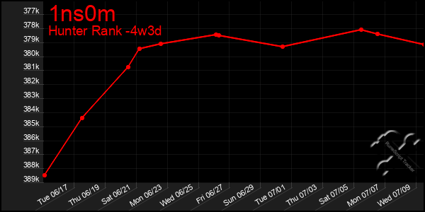 Last 31 Days Graph of 1ns0m
