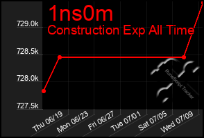 Total Graph of 1ns0m