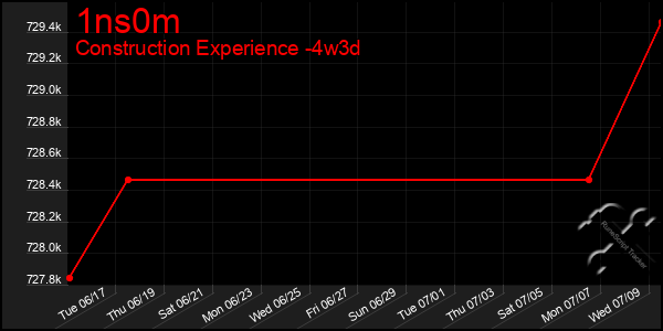Last 31 Days Graph of 1ns0m