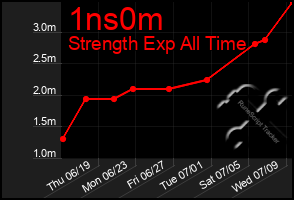 Total Graph of 1ns0m