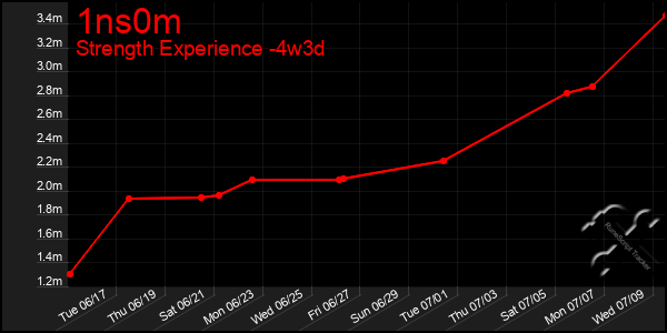 Last 31 Days Graph of 1ns0m