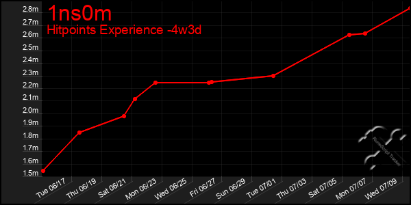 Last 31 Days Graph of 1ns0m