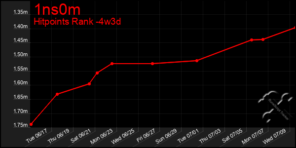 Last 31 Days Graph of 1ns0m