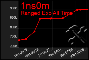 Total Graph of 1ns0m