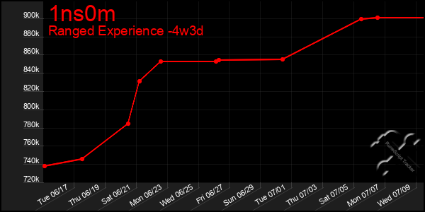 Last 31 Days Graph of 1ns0m