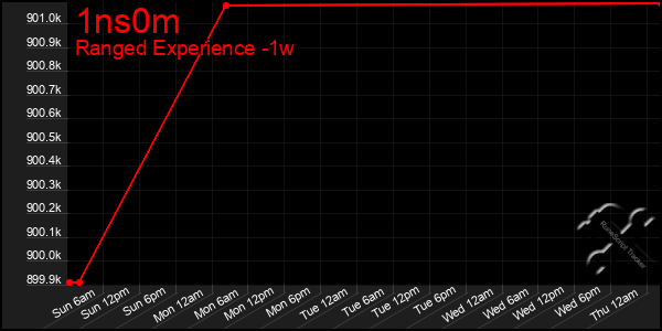 Last 7 Days Graph of 1ns0m