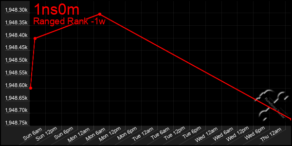 Last 7 Days Graph of 1ns0m