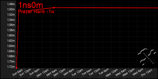 Last 7 Days Graph of 1ns0m