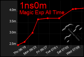 Total Graph of 1ns0m