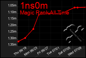 Total Graph of 1ns0m