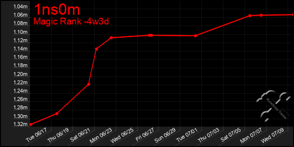 Last 31 Days Graph of 1ns0m