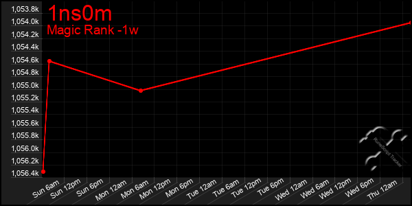 Last 7 Days Graph of 1ns0m
