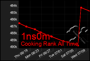 Total Graph of 1ns0m