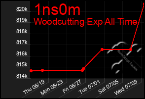 Total Graph of 1ns0m