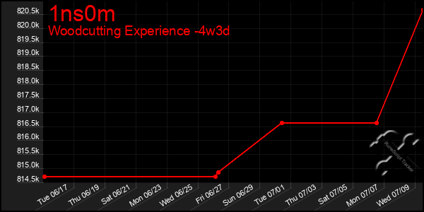Last 31 Days Graph of 1ns0m