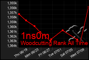 Total Graph of 1ns0m