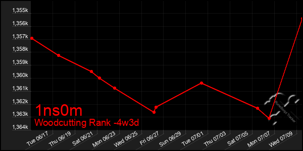 Last 31 Days Graph of 1ns0m