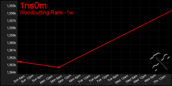 Last 7 Days Graph of 1ns0m