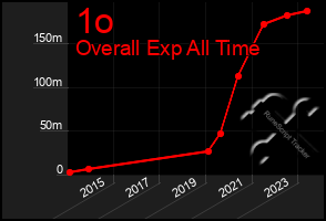 Total Graph of 1o