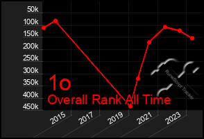 Total Graph of 1o