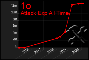 Total Graph of 1o