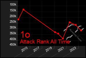 Total Graph of 1o